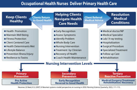 Occupational Health Nurses Deliver Primary Health Care